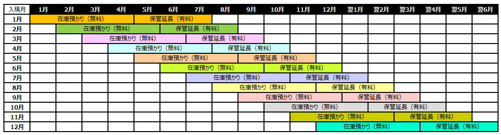 在庫預かり 在庫発送 保管延長 在庫破棄 同人誌印刷 大陽出版